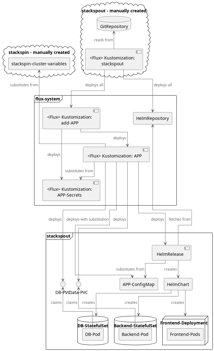 Flux Diagram