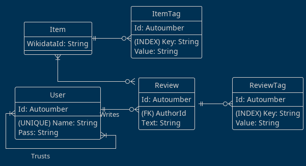 CompareWare Overview Entity Relationship Diagram